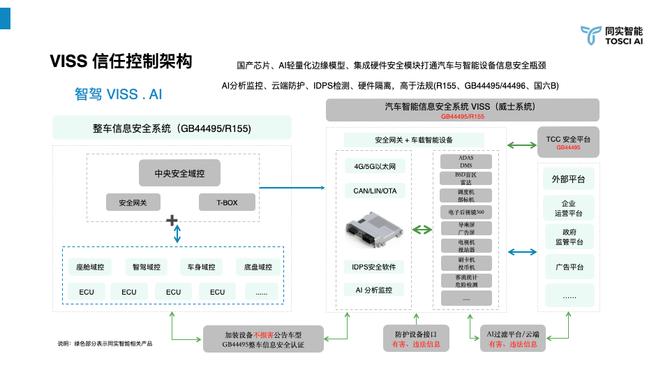 VISS Trust-Control Architecture